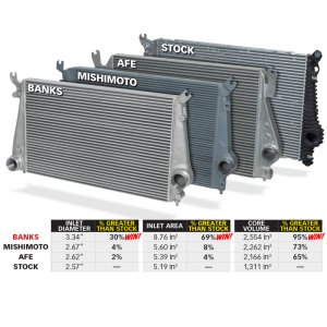 GMC 3500 Intercooler Kit - Banks Power - Techni-Cooler System - Red - `12-`16